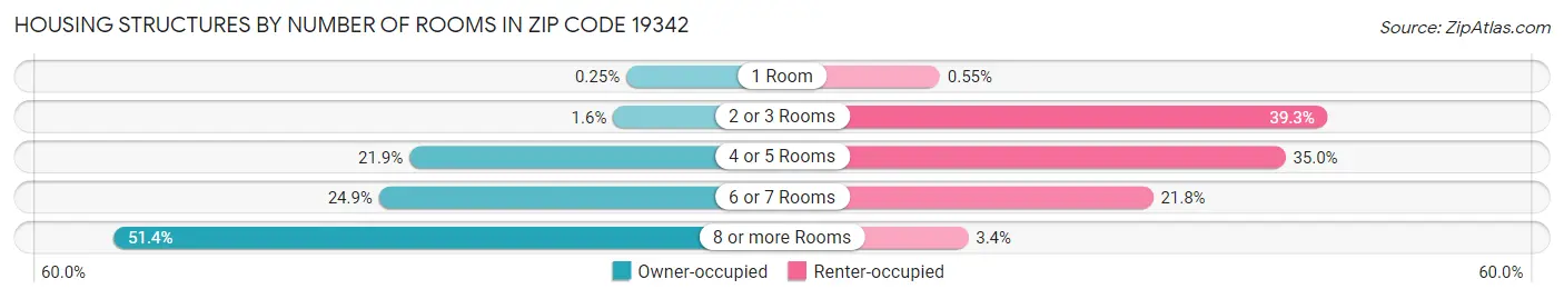 Housing Structures by Number of Rooms in Zip Code 19342