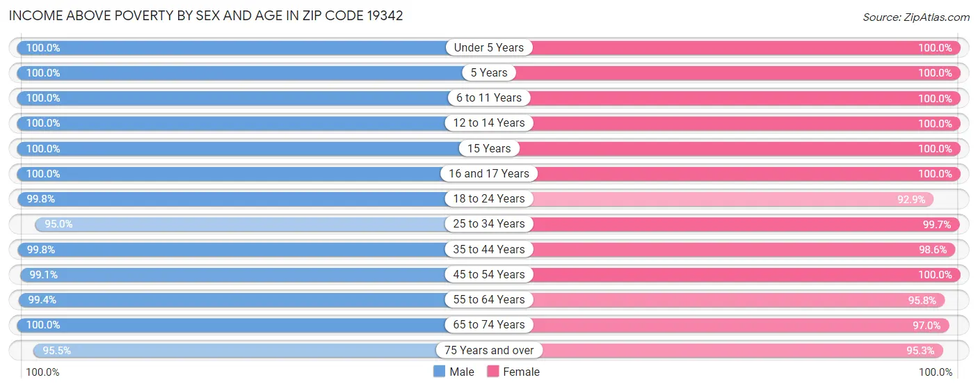 Income Above Poverty by Sex and Age in Zip Code 19342