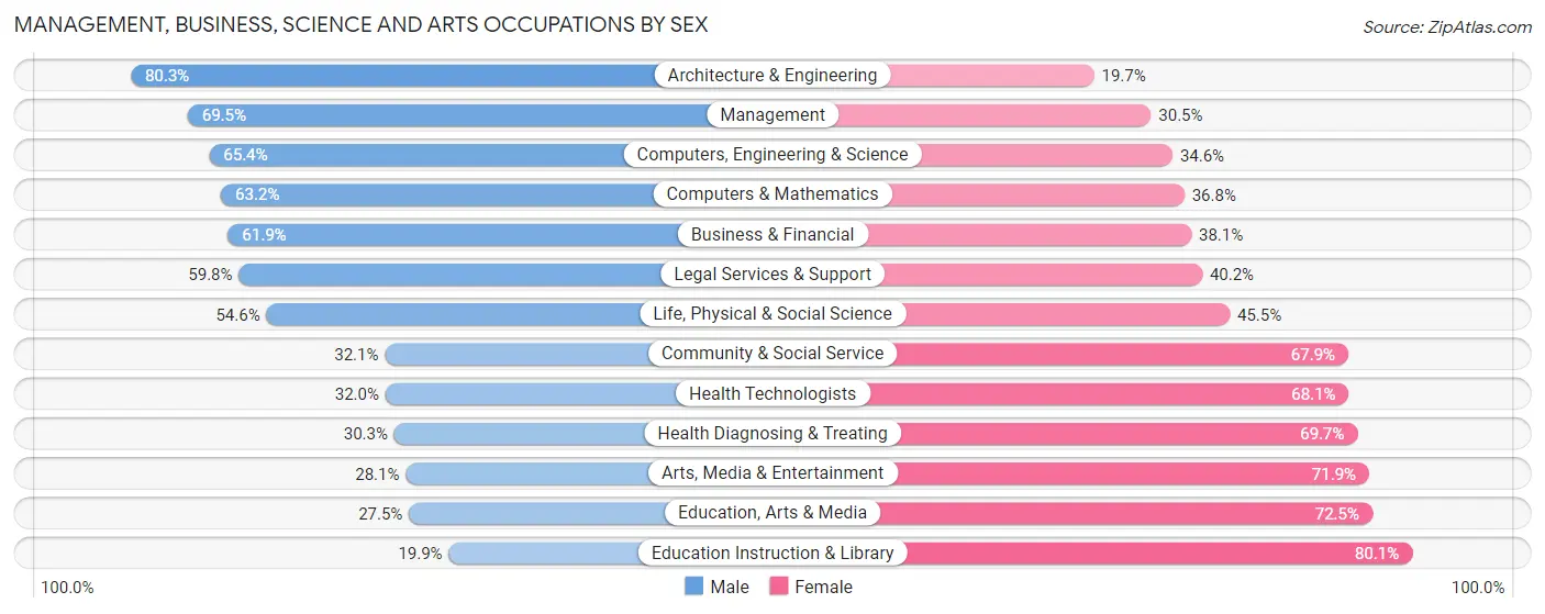 Management, Business, Science and Arts Occupations by Sex in Zip Code 19342