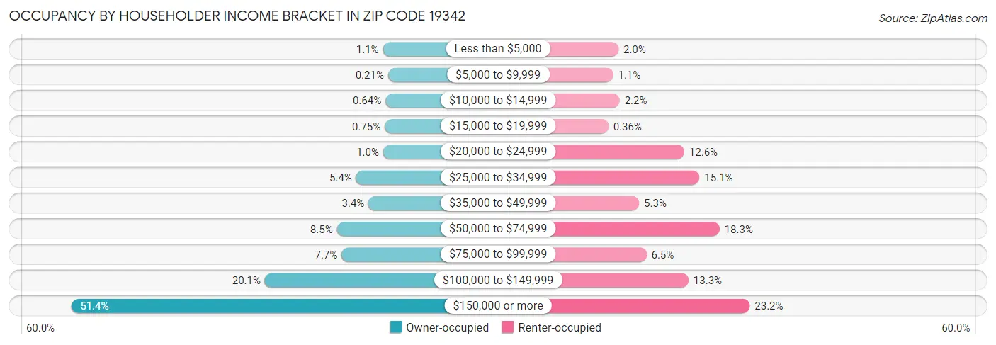 Occupancy by Householder Income Bracket in Zip Code 19342