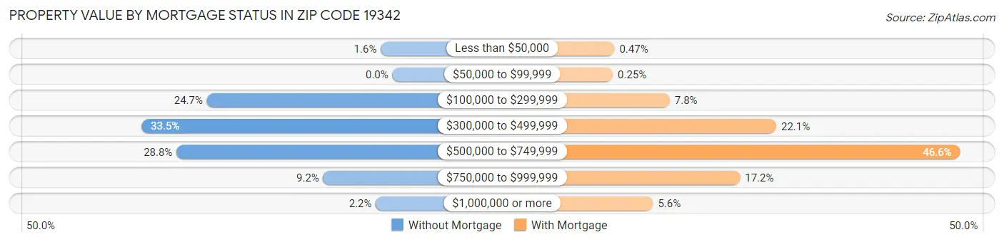 Property Value by Mortgage Status in Zip Code 19342