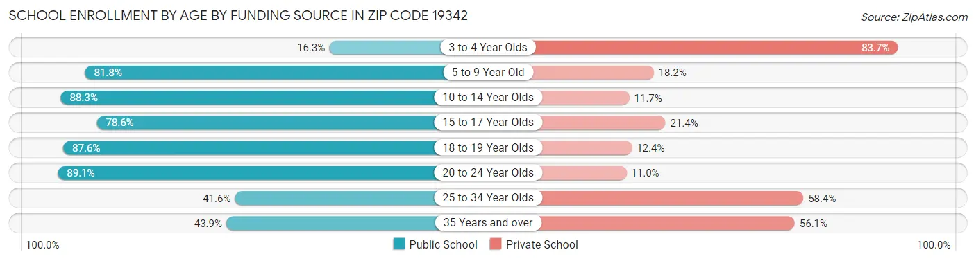 School Enrollment by Age by Funding Source in Zip Code 19342