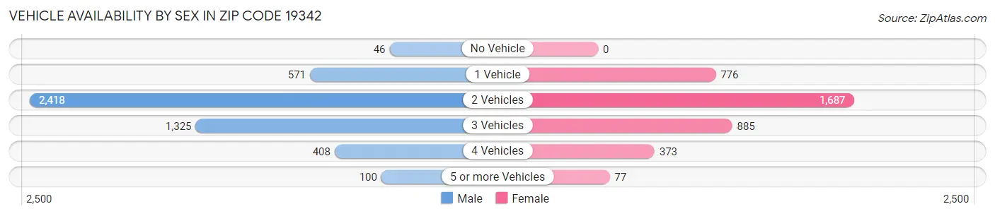 Vehicle Availability by Sex in Zip Code 19342