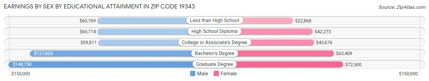Earnings by Sex by Educational Attainment in Zip Code 19343