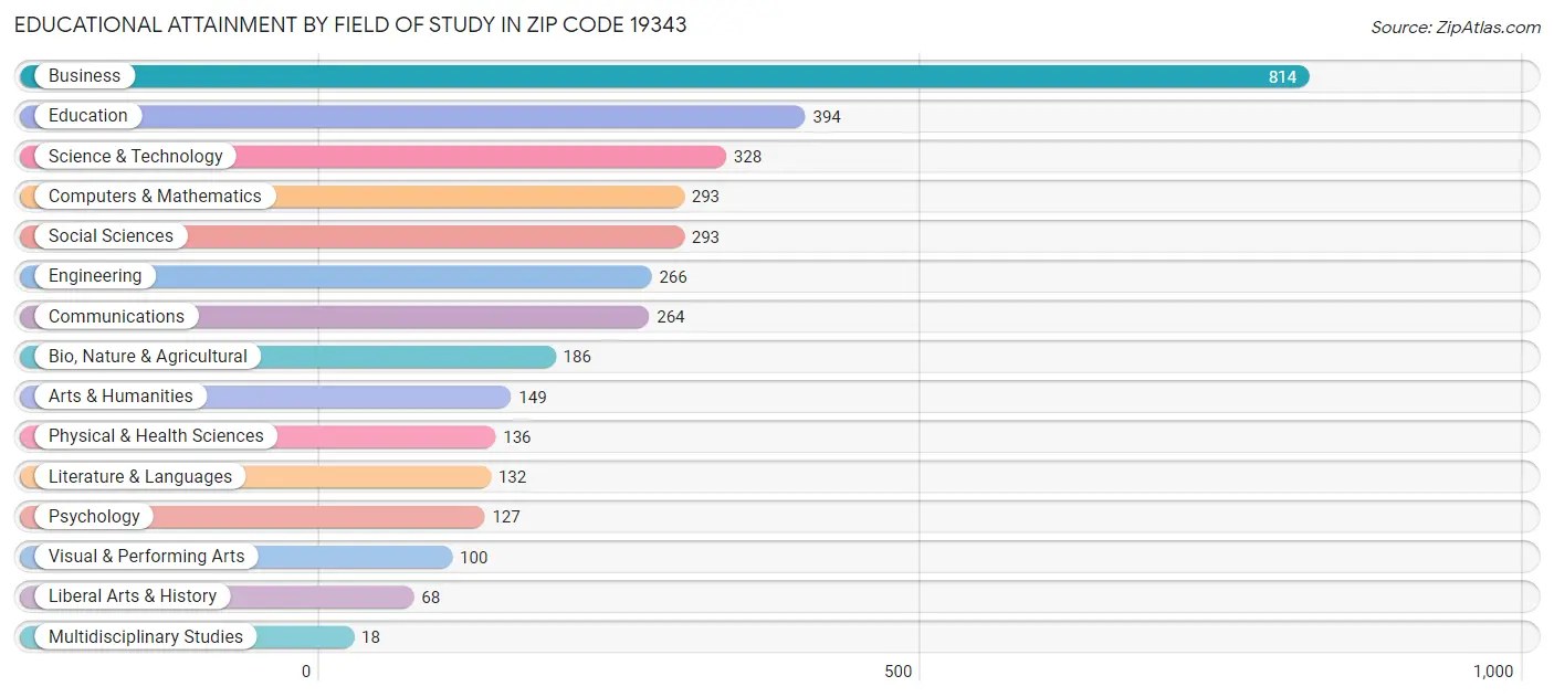 Educational Attainment by Field of Study in Zip Code 19343
