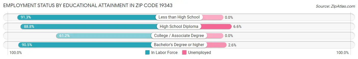 Employment Status by Educational Attainment in Zip Code 19343