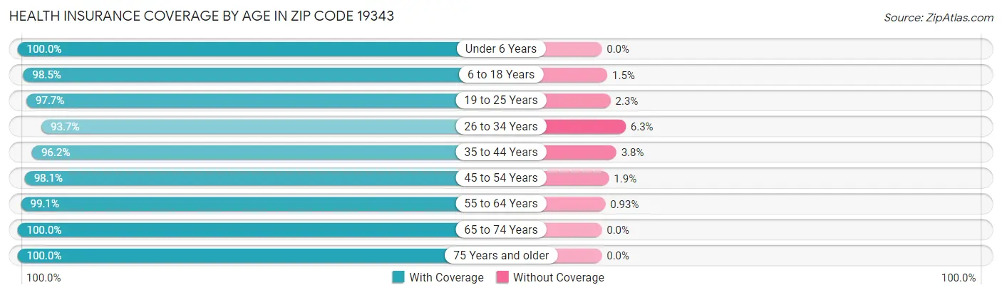 Health Insurance Coverage by Age in Zip Code 19343