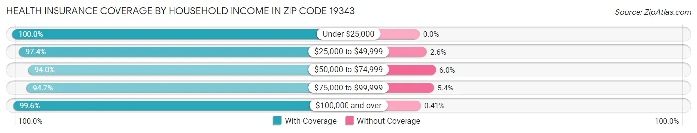 Health Insurance Coverage by Household Income in Zip Code 19343