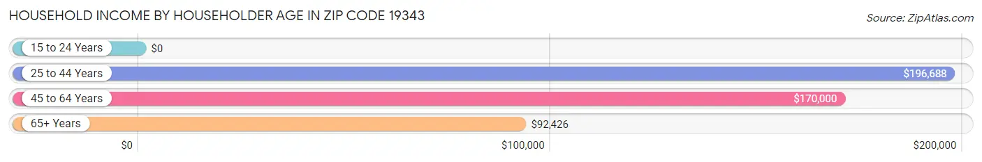 Household Income by Householder Age in Zip Code 19343