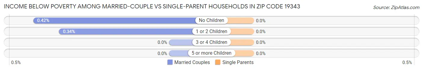 Income Below Poverty Among Married-Couple vs Single-Parent Households in Zip Code 19343