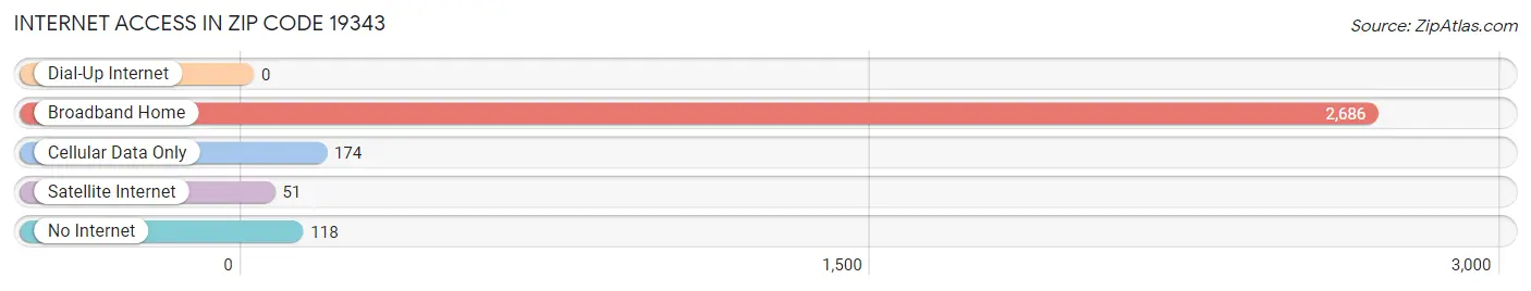 Internet Access in Zip Code 19343