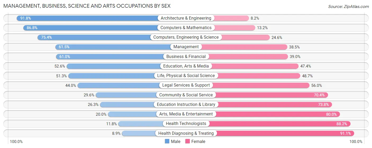 Management, Business, Science and Arts Occupations by Sex in Zip Code 19343