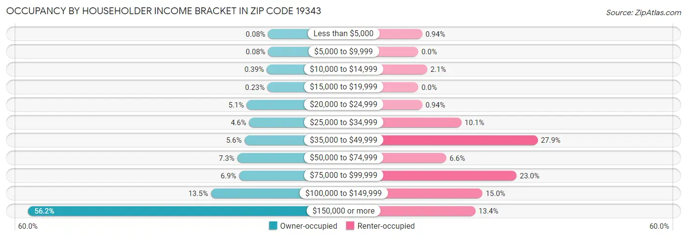 Occupancy by Householder Income Bracket in Zip Code 19343