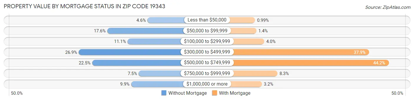 Property Value by Mortgage Status in Zip Code 19343
