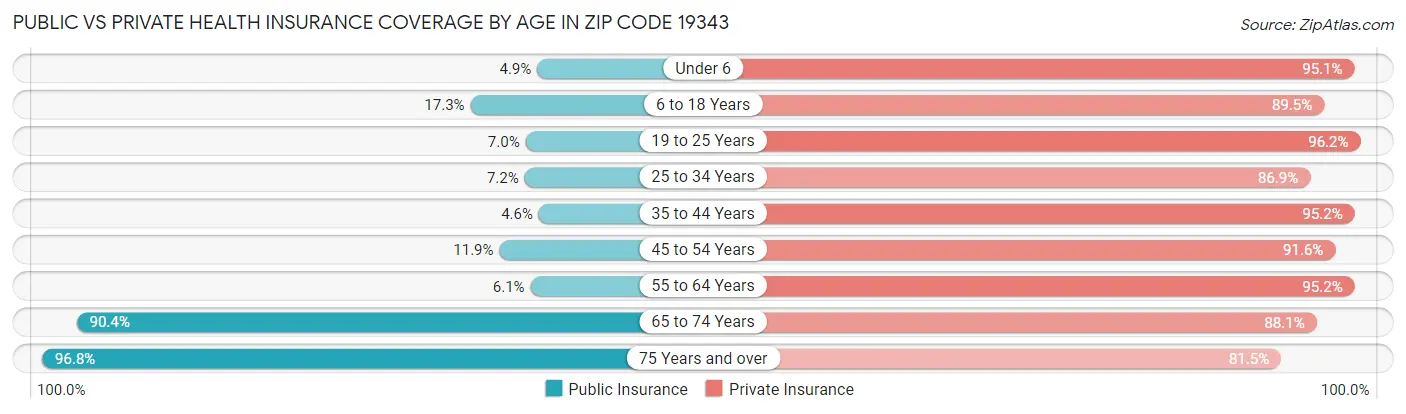 Public vs Private Health Insurance Coverage by Age in Zip Code 19343