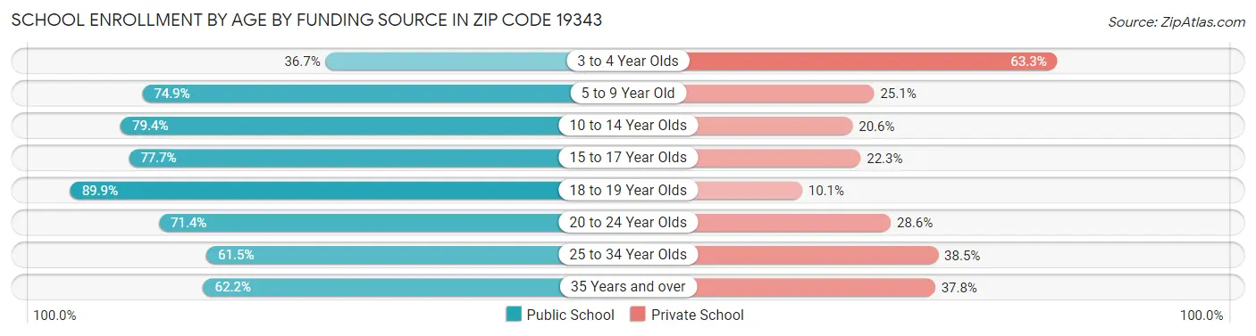 School Enrollment by Age by Funding Source in Zip Code 19343