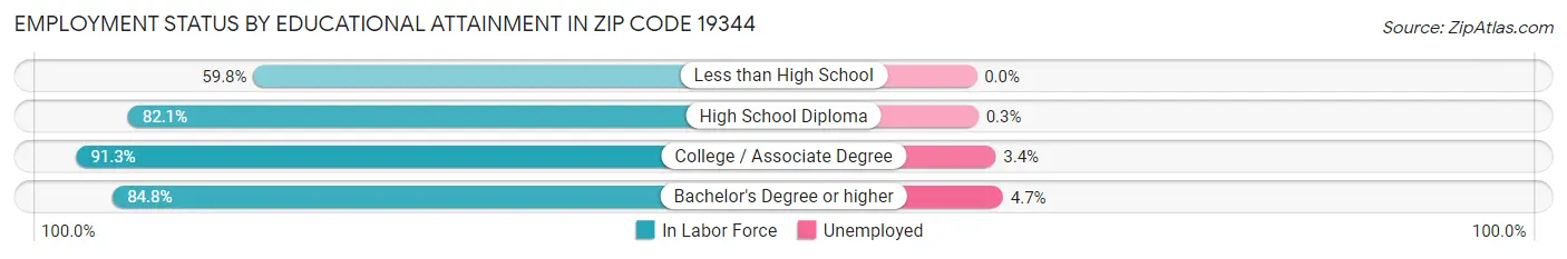Employment Status by Educational Attainment in Zip Code 19344