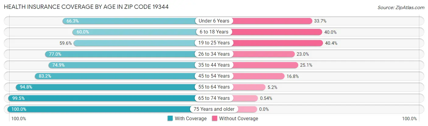 Health Insurance Coverage by Age in Zip Code 19344