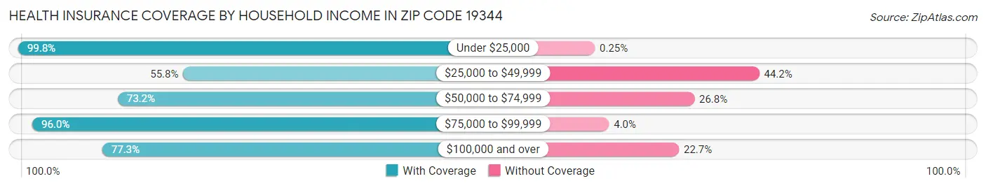 Health Insurance Coverage by Household Income in Zip Code 19344