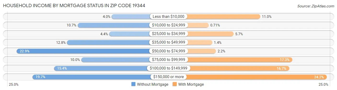 Household Income by Mortgage Status in Zip Code 19344