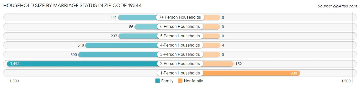 Household Size by Marriage Status in Zip Code 19344