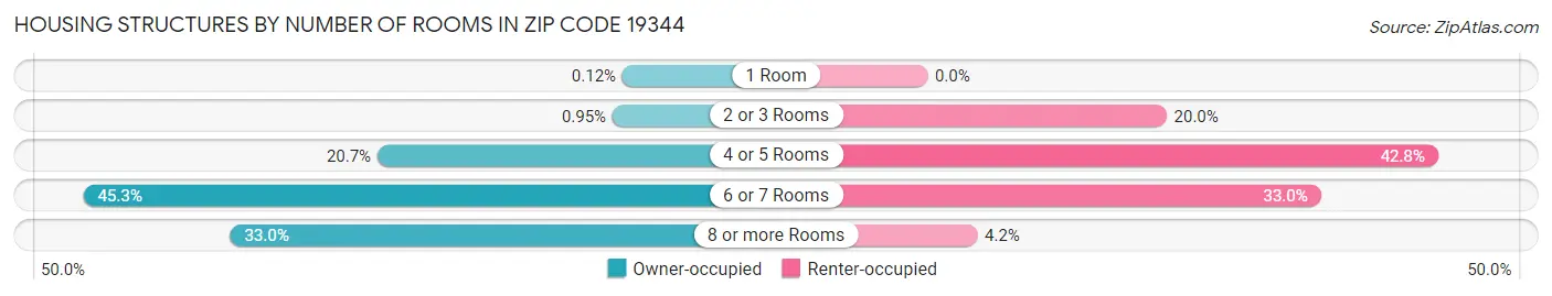 Housing Structures by Number of Rooms in Zip Code 19344