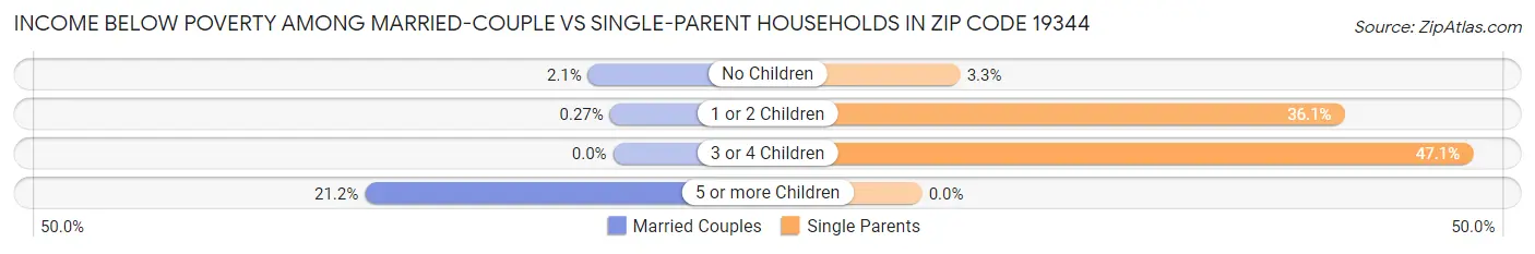 Income Below Poverty Among Married-Couple vs Single-Parent Households in Zip Code 19344