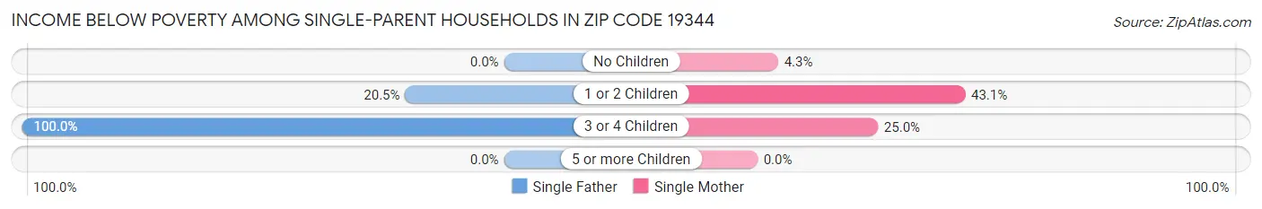 Income Below Poverty Among Single-Parent Households in Zip Code 19344