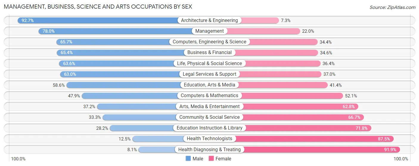 Management, Business, Science and Arts Occupations by Sex in Zip Code 19344