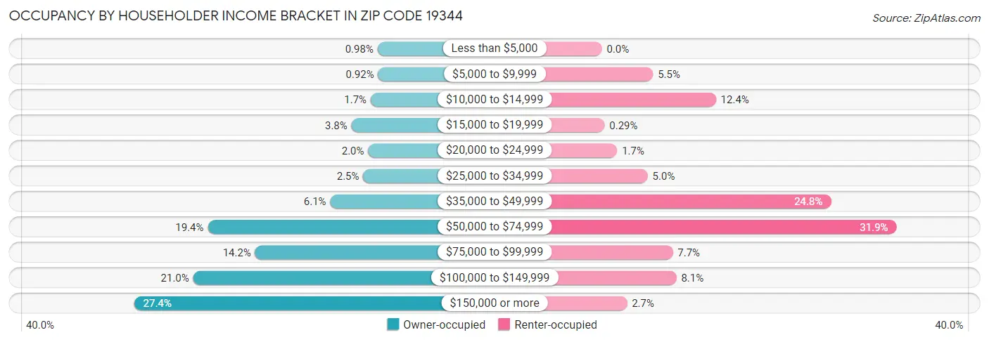 Occupancy by Householder Income Bracket in Zip Code 19344