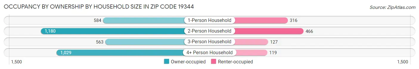 Occupancy by Ownership by Household Size in Zip Code 19344