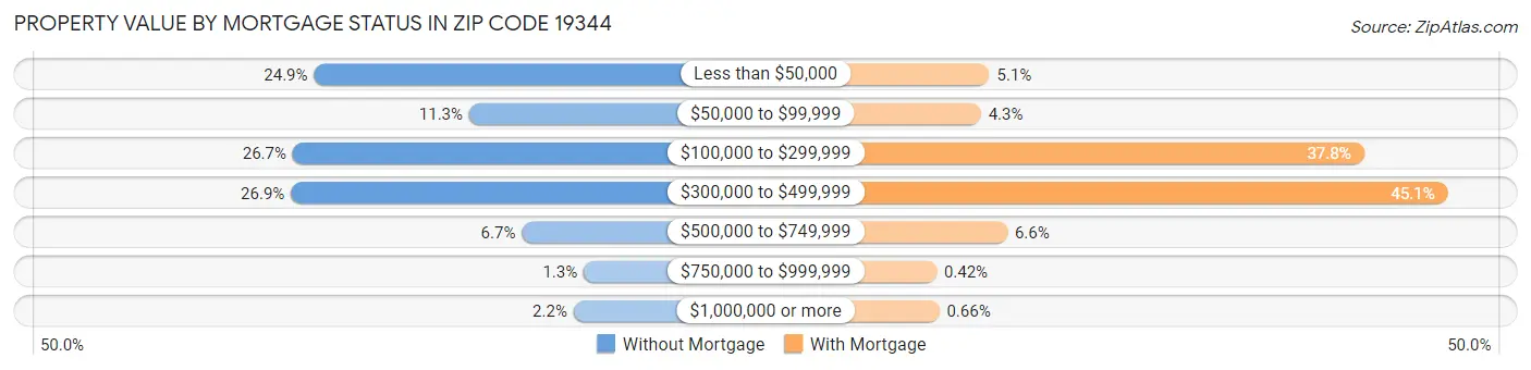 Property Value by Mortgage Status in Zip Code 19344
