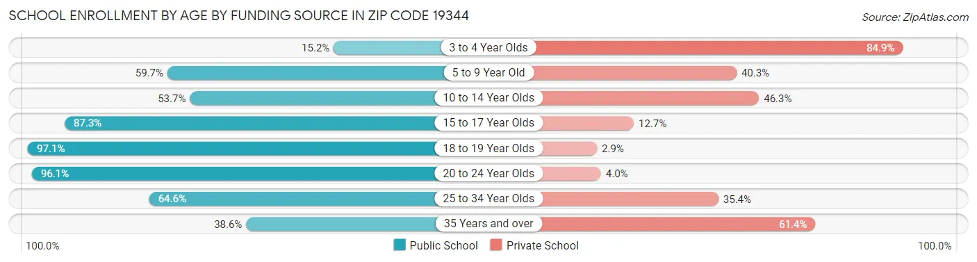 School Enrollment by Age by Funding Source in Zip Code 19344