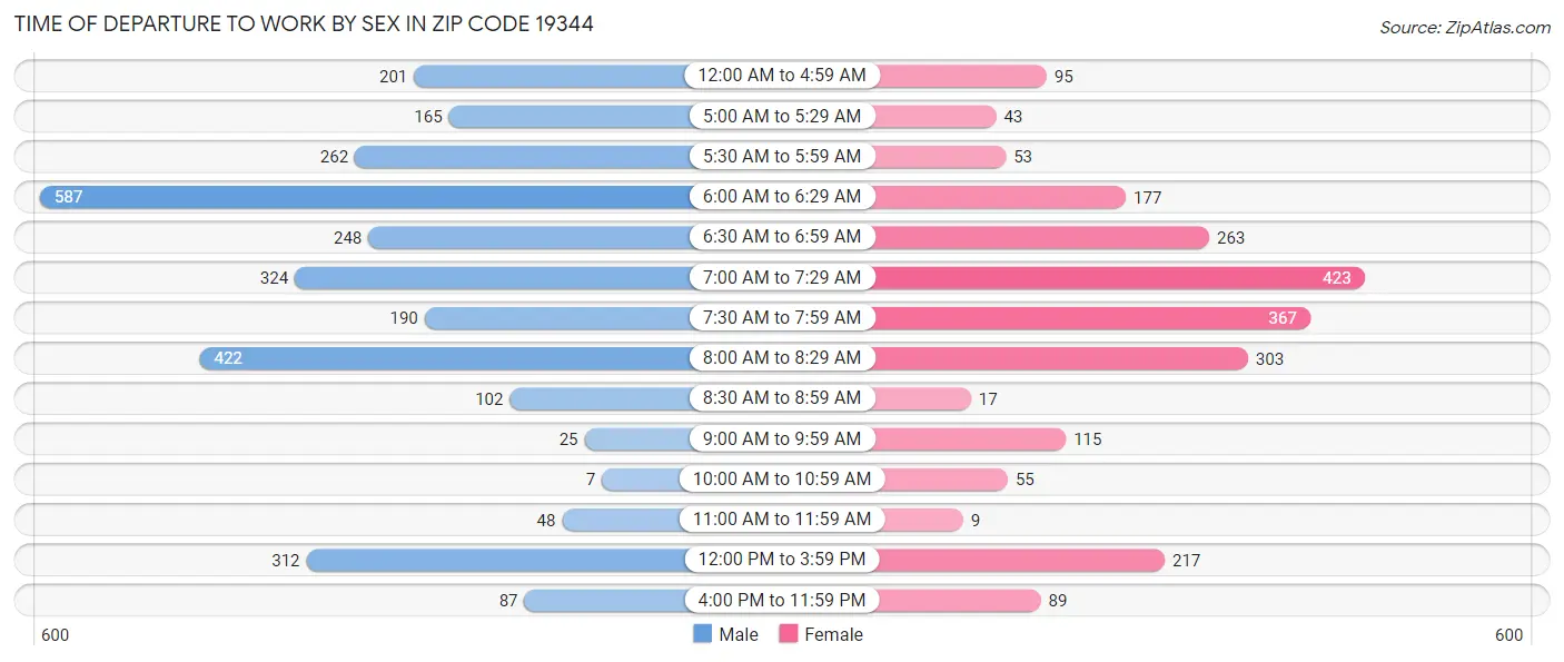 Time of Departure to Work by Sex in Zip Code 19344