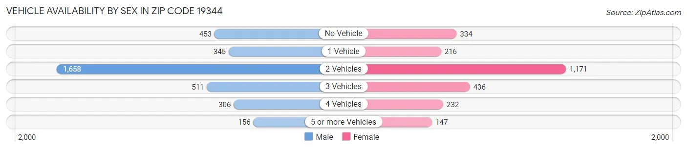 Vehicle Availability by Sex in Zip Code 19344