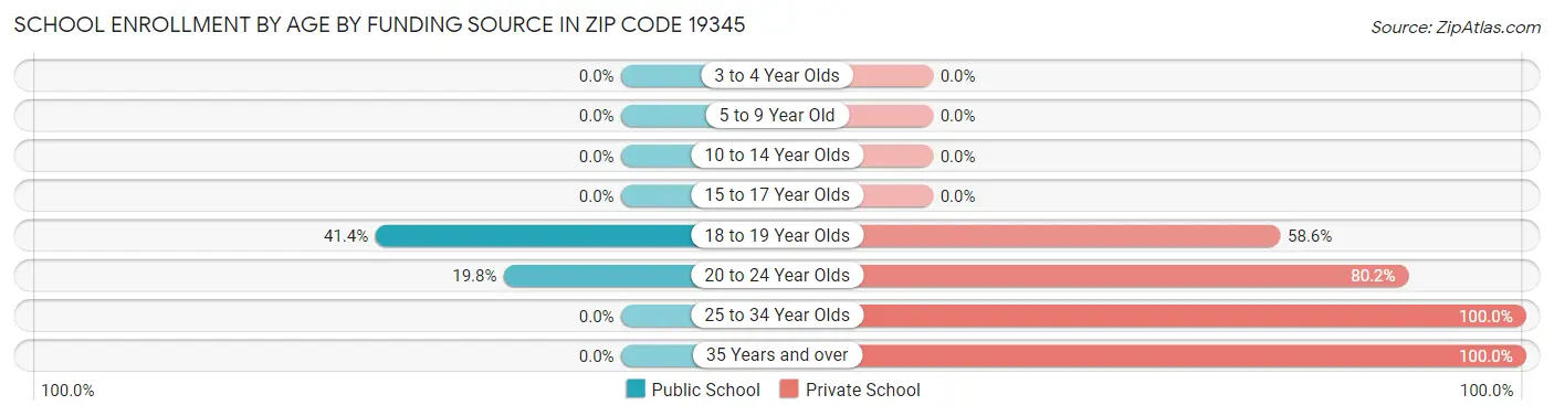 School Enrollment by Age by Funding Source in Zip Code 19345