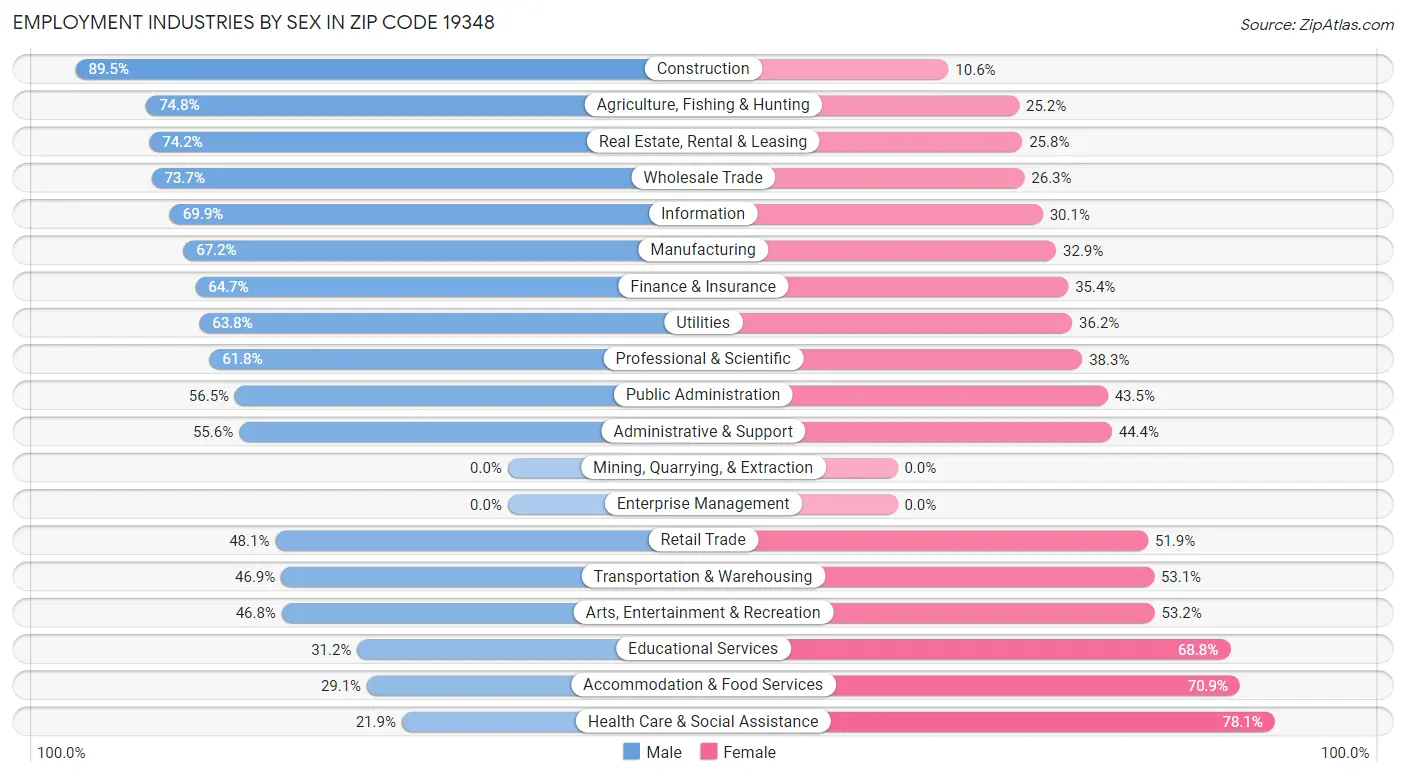 Employment Industries by Sex in Zip Code 19348