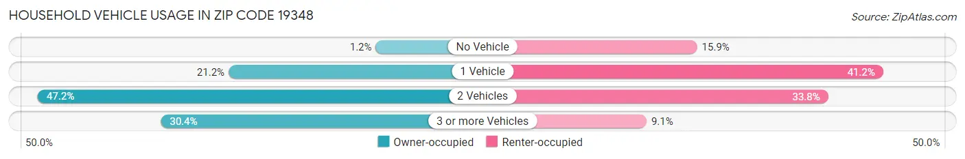 Household Vehicle Usage in Zip Code 19348