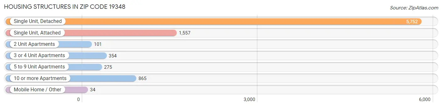 Housing Structures in Zip Code 19348