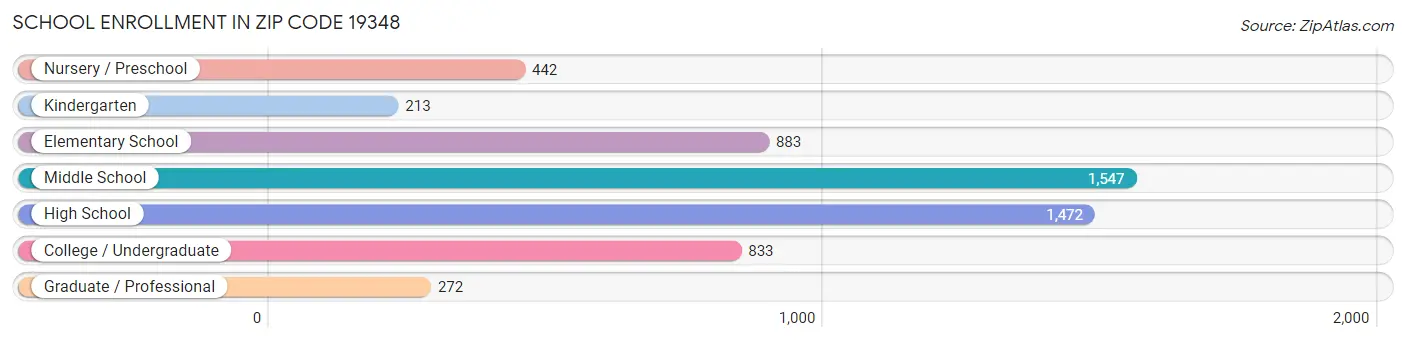 School Enrollment in Zip Code 19348