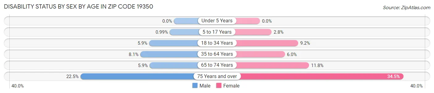 Disability Status by Sex by Age in Zip Code 19350