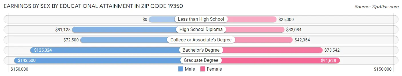Earnings by Sex by Educational Attainment in Zip Code 19350