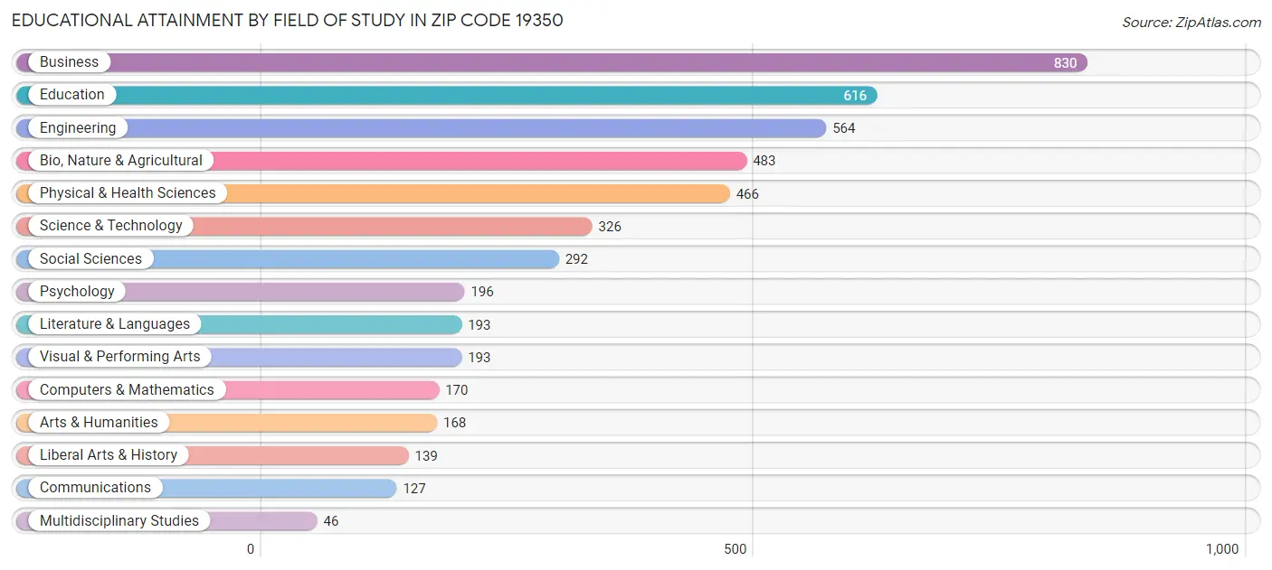Educational Attainment by Field of Study in Zip Code 19350