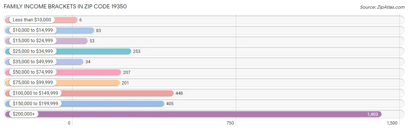 Family Income Brackets in Zip Code 19350