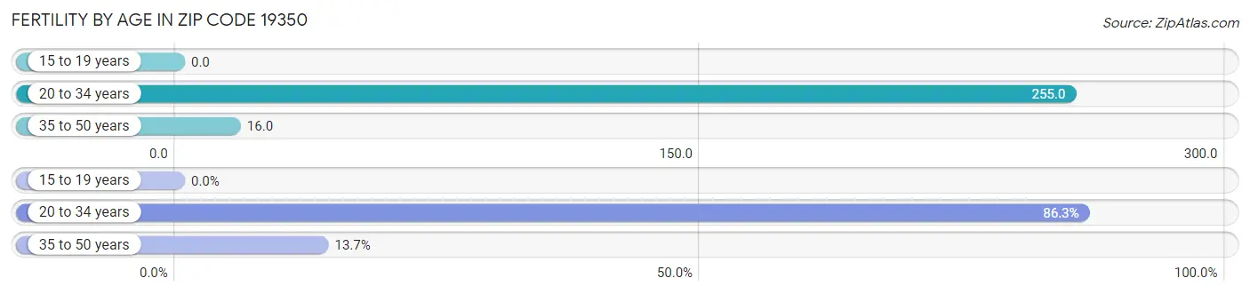 Female Fertility by Age in Zip Code 19350