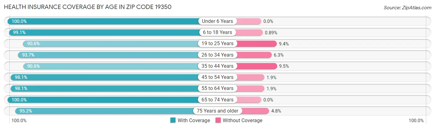 Health Insurance Coverage by Age in Zip Code 19350