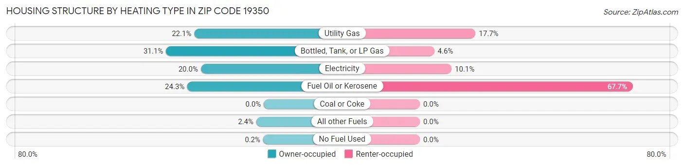 Housing Structure by Heating Type in Zip Code 19350