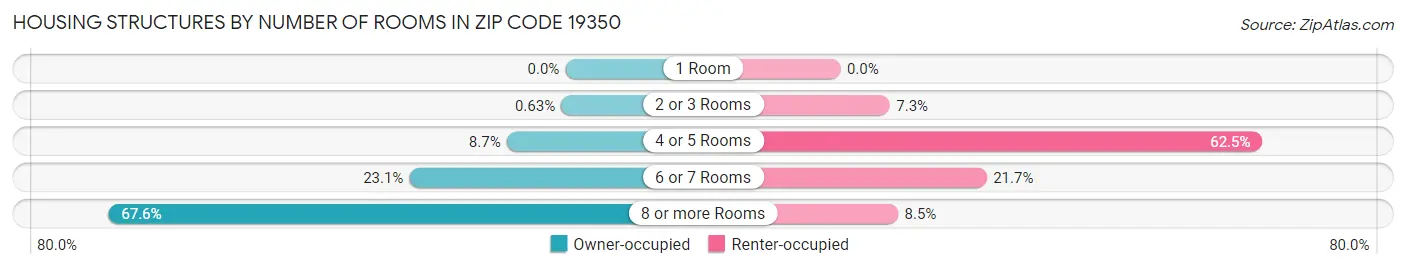 Housing Structures by Number of Rooms in Zip Code 19350
