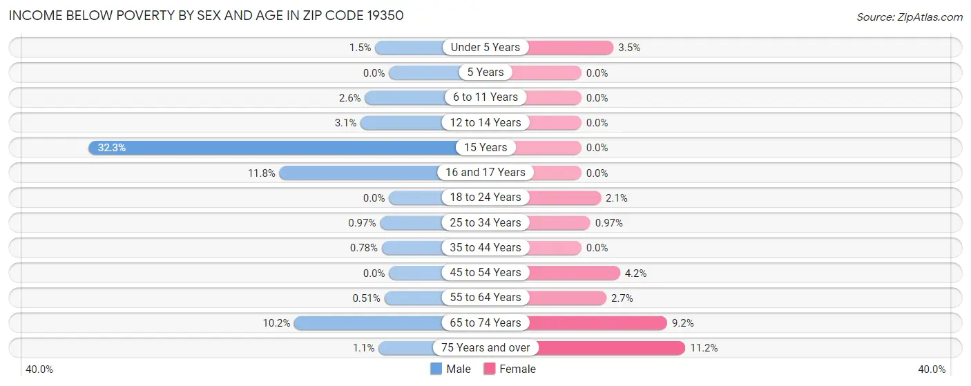 Income Below Poverty by Sex and Age in Zip Code 19350