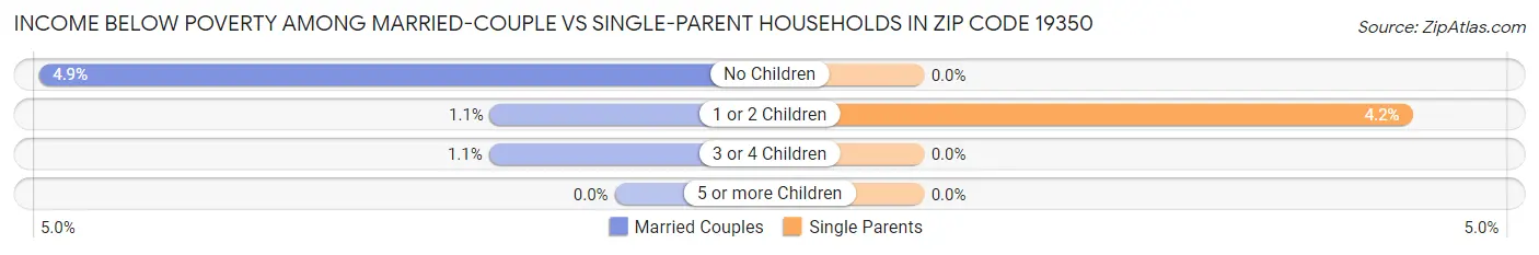 Income Below Poverty Among Married-Couple vs Single-Parent Households in Zip Code 19350